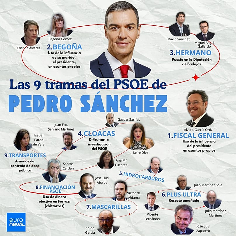 Las tramas que salpican al PSOE de Pedro Sánchez