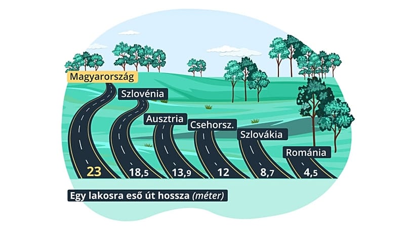 Egy lakosra eső út hossza