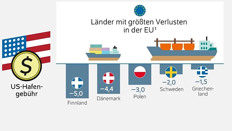 Verlierer der neuen US-Hafengebühren für in China herstellte Schiffe in der EU