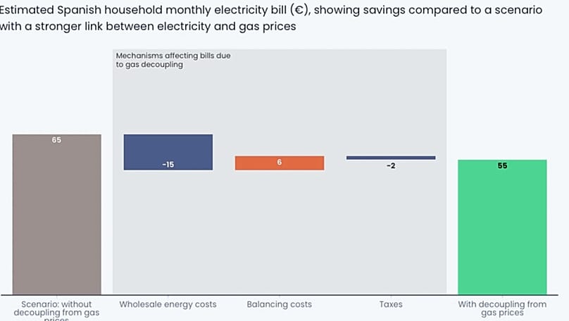 Graphique montrant comment les factures d'électricité baissent en Espagne grâce au découplage avec les prix du gaz.