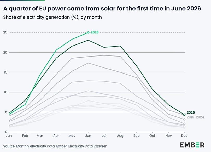 Production mensuelle d'électricité solaire dans l'UE