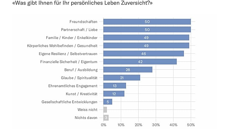 Vor allem Freundschaften, Liebe und Familie geben Schweizern Zuversicht