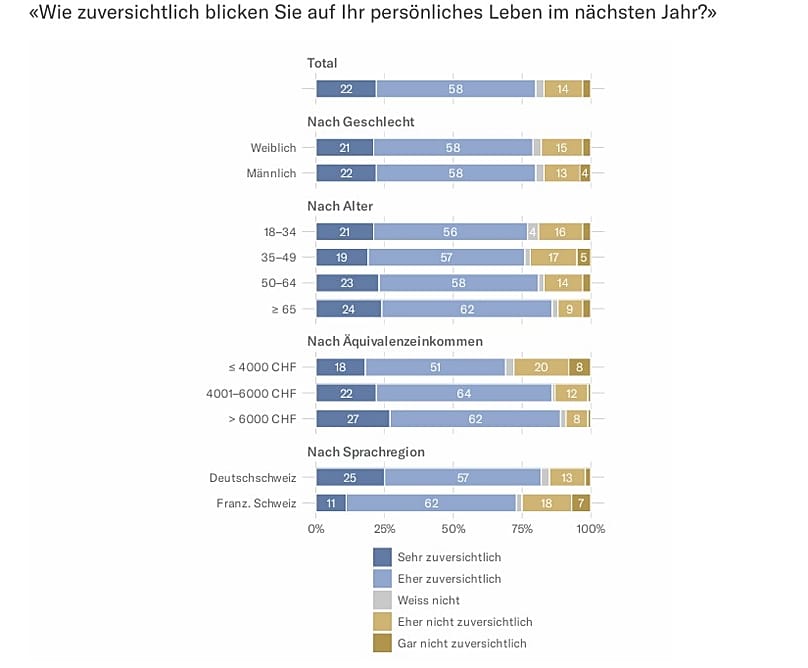 Studie zur Zuversicht in der Schweiz