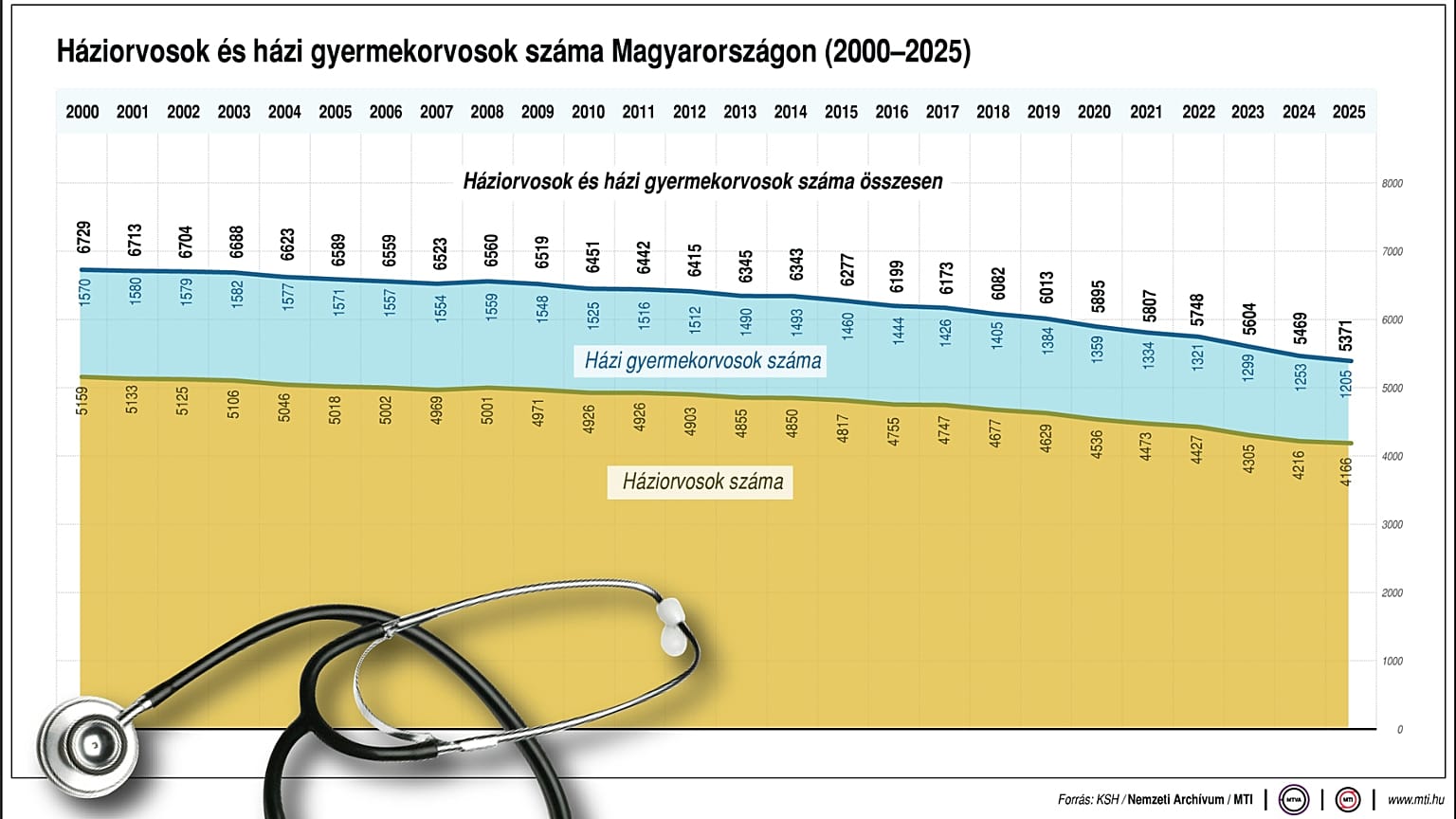 Αριθμός γενικών ιατρών και παιδίατρων στην Ουγγαρία (2000-2025)