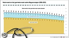 Háziorvosok és házi gyermekorvosok száma Magyarországon (2000-2025)