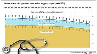 Háziorvosok és házi gyermekorvosok száma Magyarországon (2000-2025)