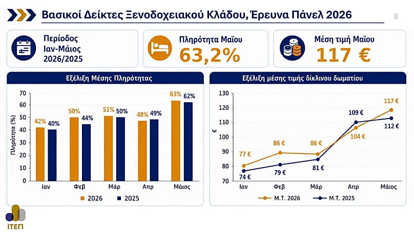 Η μέση τιμή ενός δίκλινου δωματίου έφτασε τα 117 ευρώ τον Μάιο του 2026, από 112 ευρώ έναν χρόνο νωρίτερα
