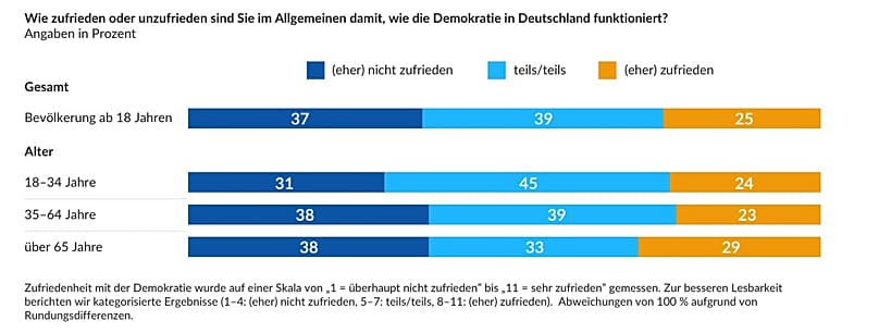 Umfrage zur Demokratiezufriedenheit in Deutschland
