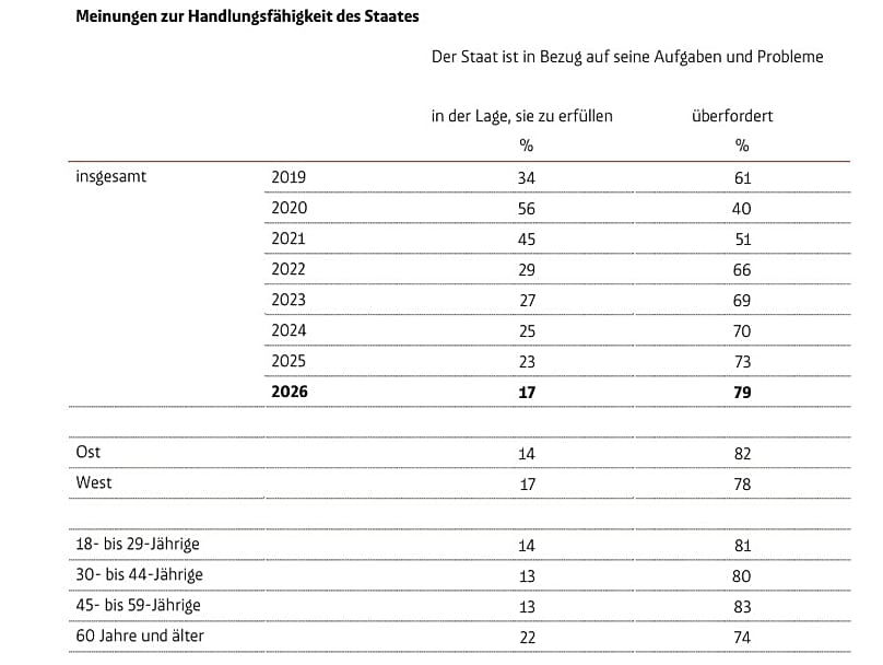 Umfrage zum Vertrauen in den Staat in Deutschland
