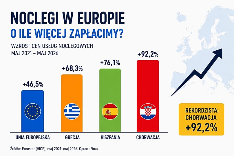 Wzrost cen usług noclegowych maj 2021-maj 2026