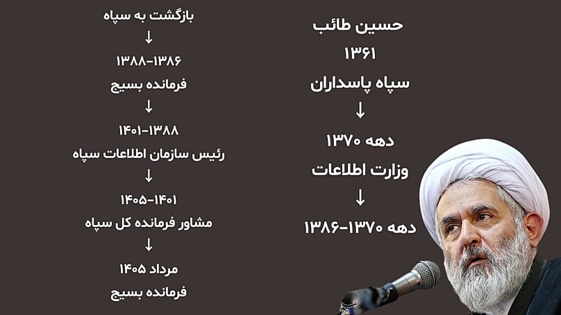 حسین طائب در چرخش قدرت 
