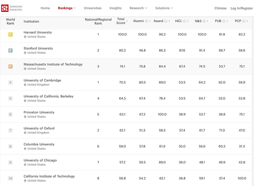 Shangai Academic Ranking of World Universities (ARWU) 2026