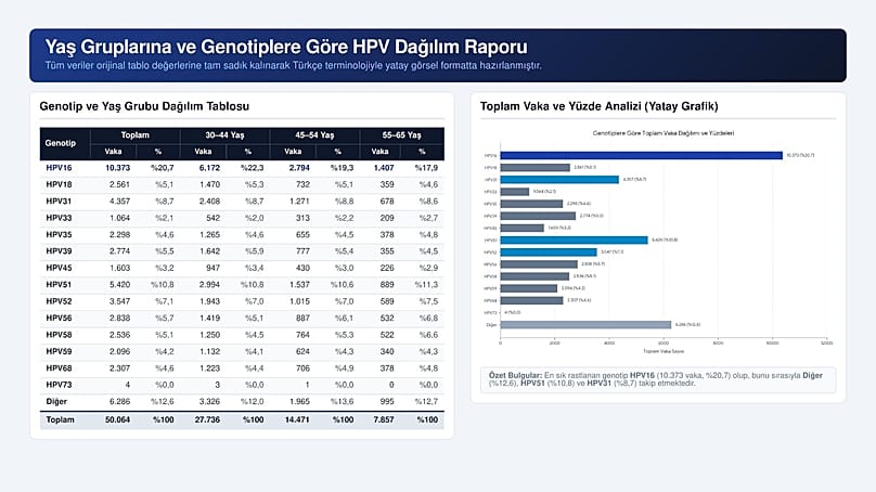 Ulusal tarama verilerine göre HPV tiplerinin dağılımı