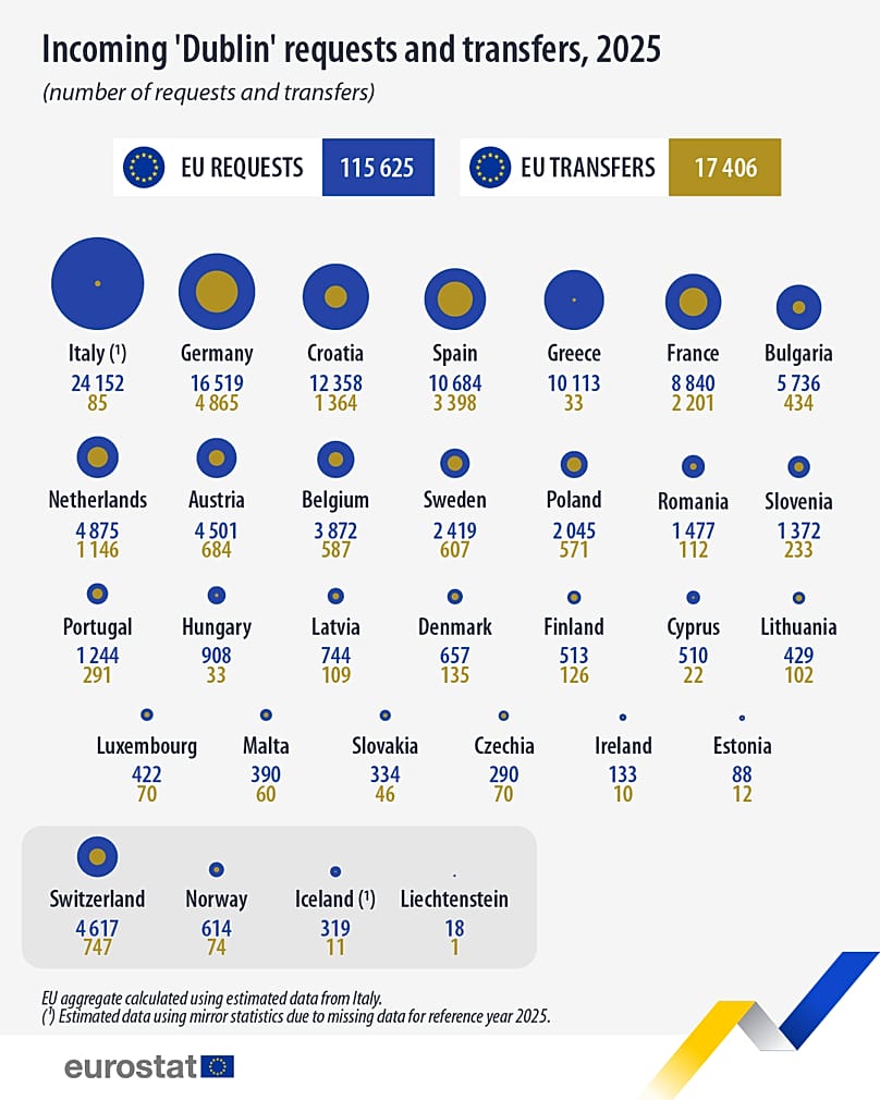 Italy received the largest number of incoming requests (24 152, Eurostat estimate)