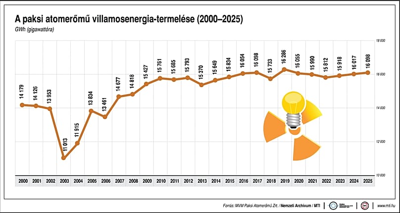 A Paksi Atomerőmű villamosenergia-termelése (2000-2025)