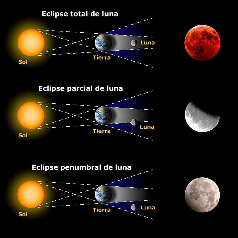 Explicación gráfica sobre los eclipses totales, parciales y penumbrales.
