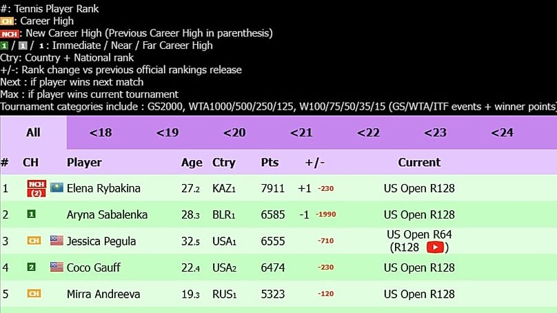 WTA live rankings as of 31 August 2026. 