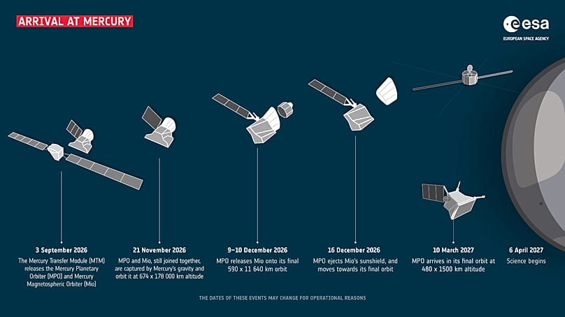 Cronograma de chegada da BepiColombo a Mercúrio