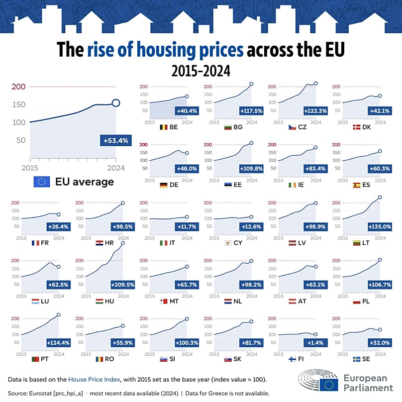 The rise of housing prices across the EU between 2014 and 2025.