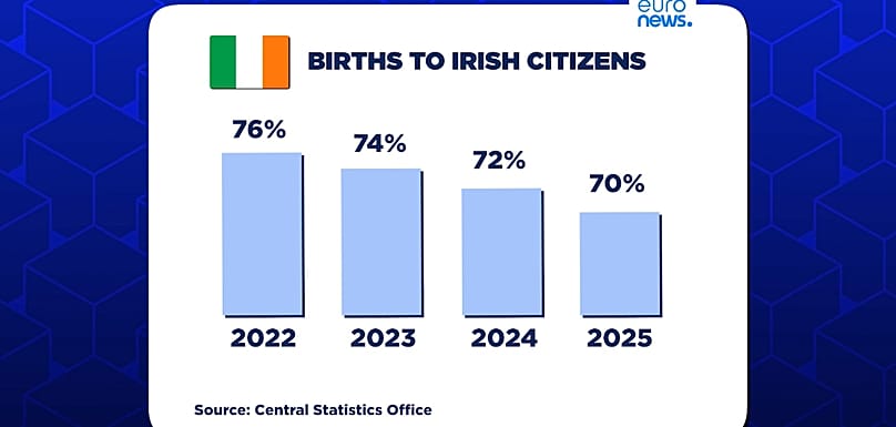 Births to Irish citizens between 2022 and 2025
