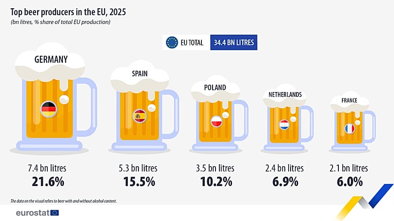 Maiores produtores de cerveja da UE em 2025