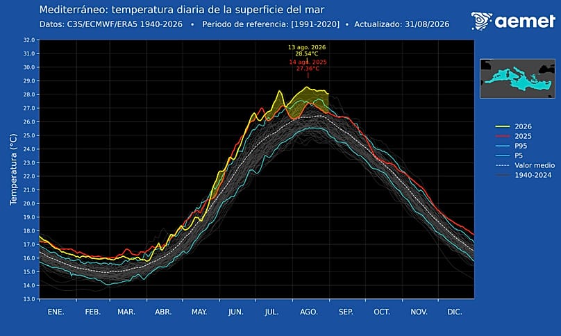 Daily average sea temperature in the Mediterranean, 2026