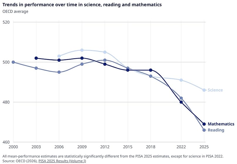 Screenshot from the 2025 PISA report, 9 September, 2026