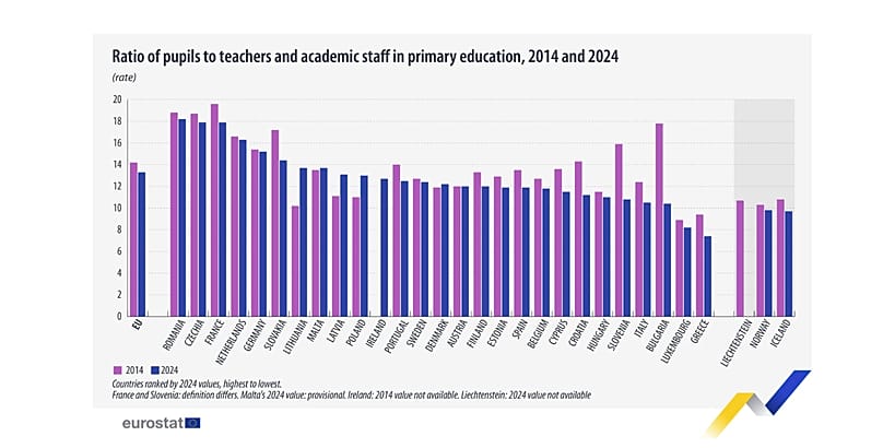 Comparaison 2014-2024 du ratio élèves/enseignant et du personnel académique dans l'enseignement primaire