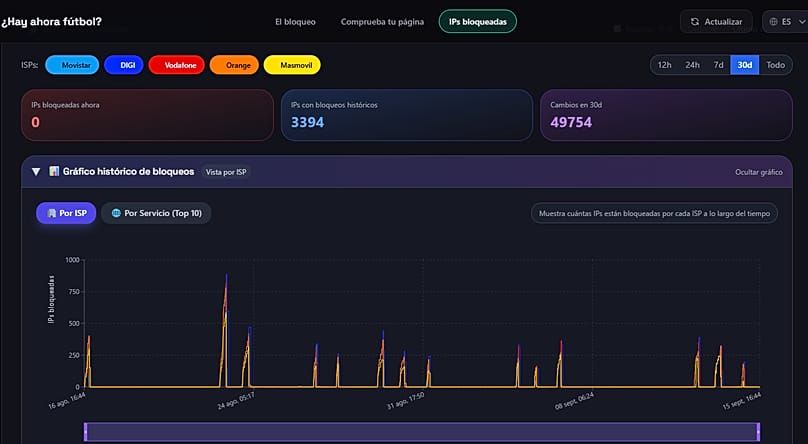 Example of days on which sites have been blocked in Spain, LaLiga match days