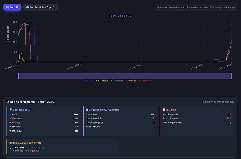 By 22:25 more than 112 IPs had already been blocked, from several CDNs: Cloudflare and Tencent CDN
