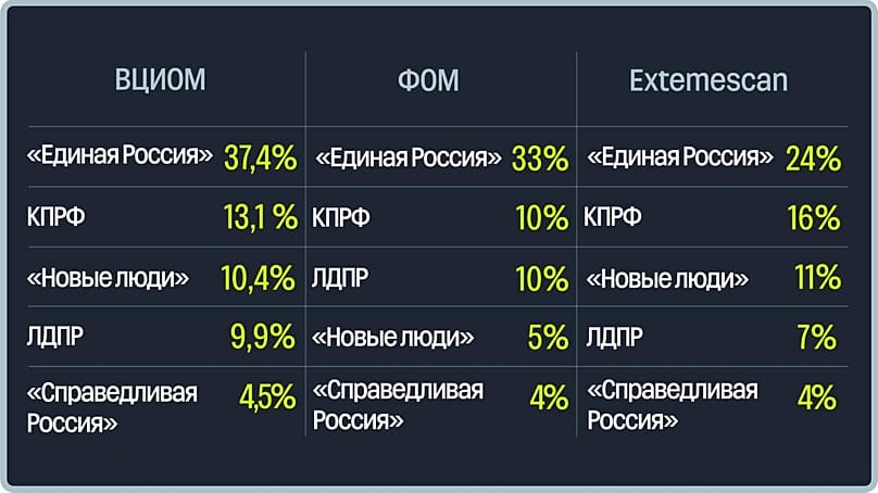 Сводная таблица прогнозов на предстоящие выборы