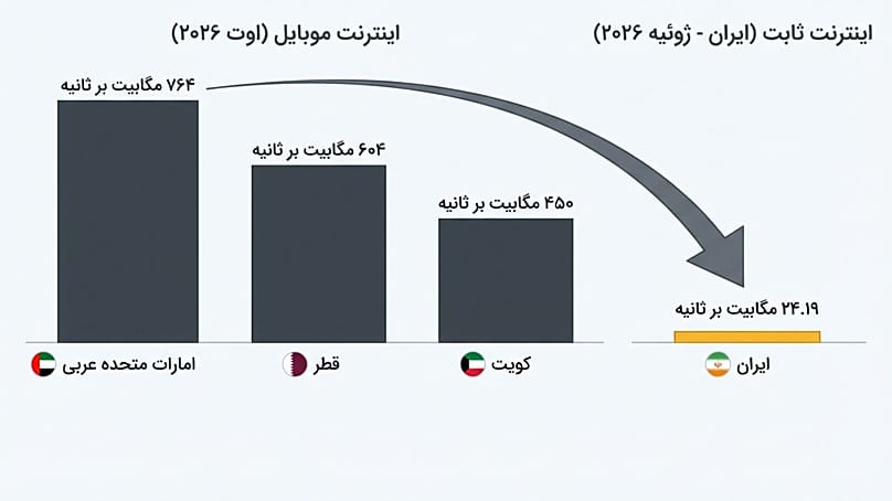 سرعت اینترنت در ایران و مقایسه با دیگر کشورها 