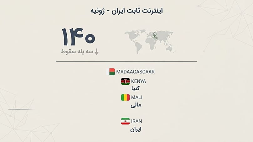 اینترنت ایران در ماه ژوییه به رده ۱۴۰ در اسپیدتست سقوط کرد 