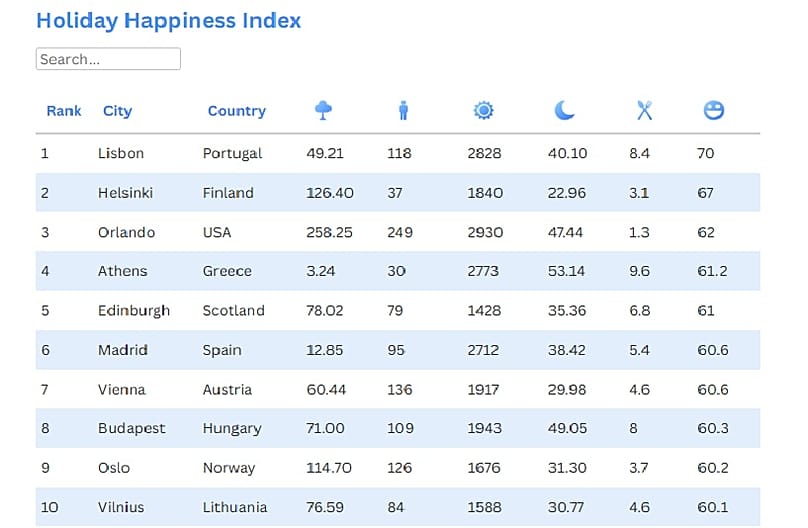 The top 10 places in the Holiday Happiness Index ranking