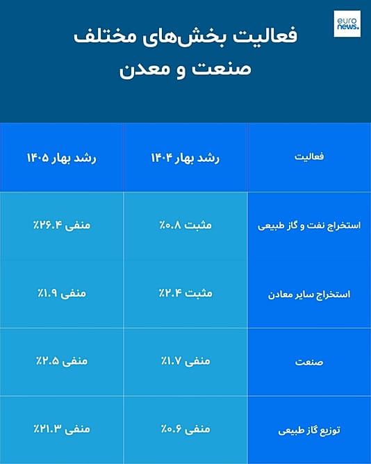 فعالیت بخش‌های مختلف صنعت و معدن
