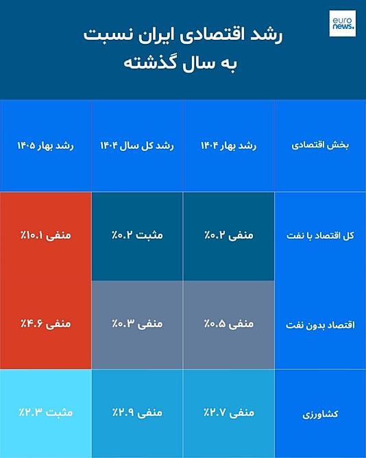 رشد اقتصادی ایران نسبت به سال گذشته