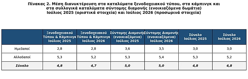 Μέση διανυκτέρευση