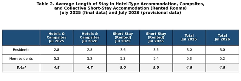 Average length of stay