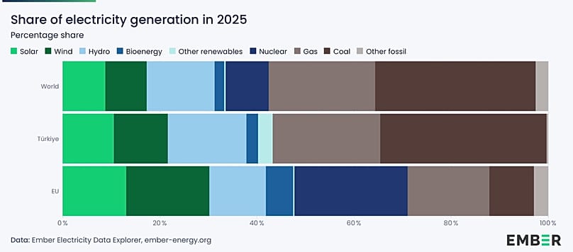 Diagramm mit den Anteilen der Stromerzeugung 2025 weltweit, in Türkiye und in der EU.