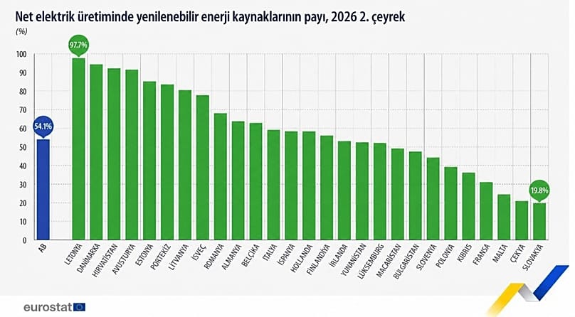 2026’nın ikinci çeyreğinde net elektrik üretiminde yenilenebilir kaynaklardan sağlanan enerjinin payını gösteren grafik.