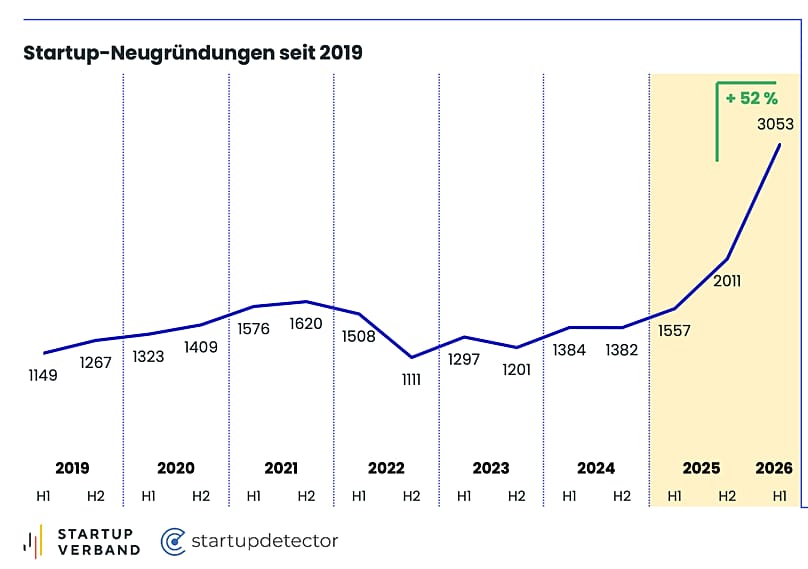 Newly established startups in Germany since 2019, (c) Startup Verband, Startup Detector, 2026. 