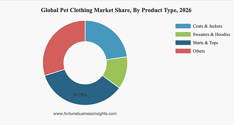 Global Pet Clothing Market 