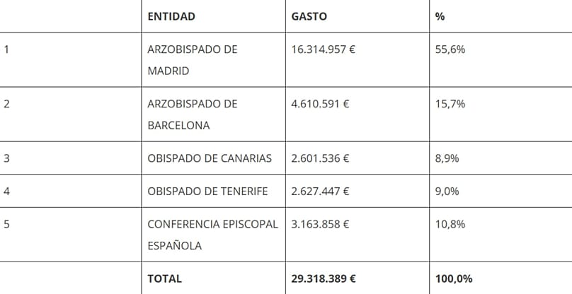 El gasto de cada entidad durante el viaje del Papa León XIV a España este 2026.
