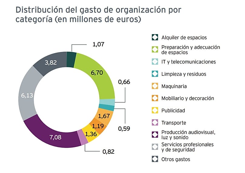 Distribución del gasto