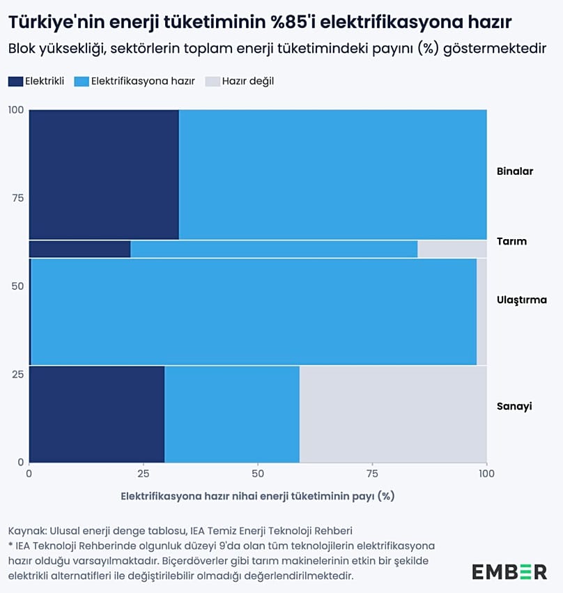 Ember’in analizine göre Türkiye’de binaların enerji ihtiyacının tamamı, ulaşımın yüzde 96’sı ve sanayinin yüzde 58’i mevcut teknolojilerle elektrikle karşılanabilir.