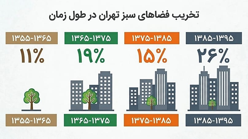 روند تخریب باغ‌ها و فضای سبز طی ۴ دهه 