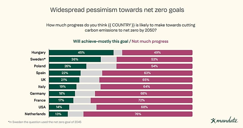 Widespread pessimism towards net-zero goals.